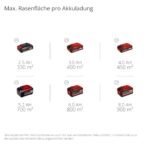 Einhell GP-CM 36/450 Akku Rasenmäher 36 V mit 38 cm Schnittbreite, Brushless, Mulchfunktion, bis 450 m² – Bild 2